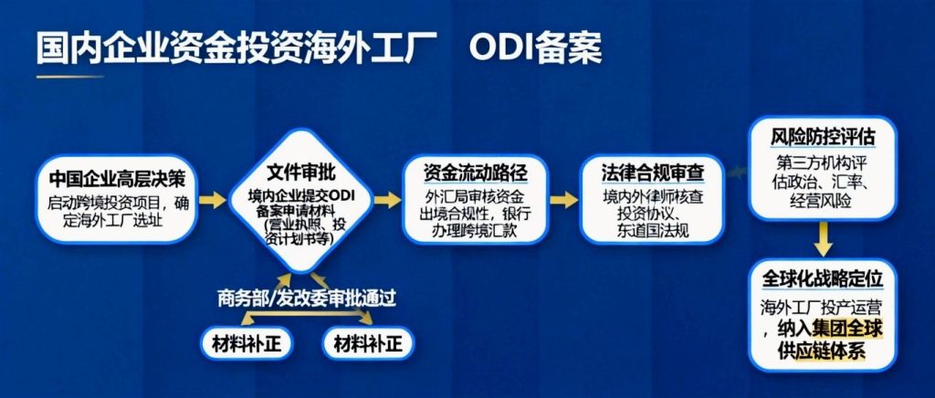 海外建厂ODI备案